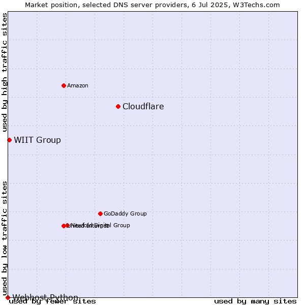 Market position of Cloudflare vs. WIIT Group vs. Webhost Python