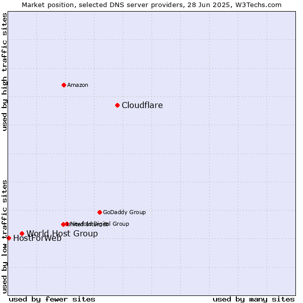 Market position of Cloudflare vs. World Host Group vs. HostForWeb