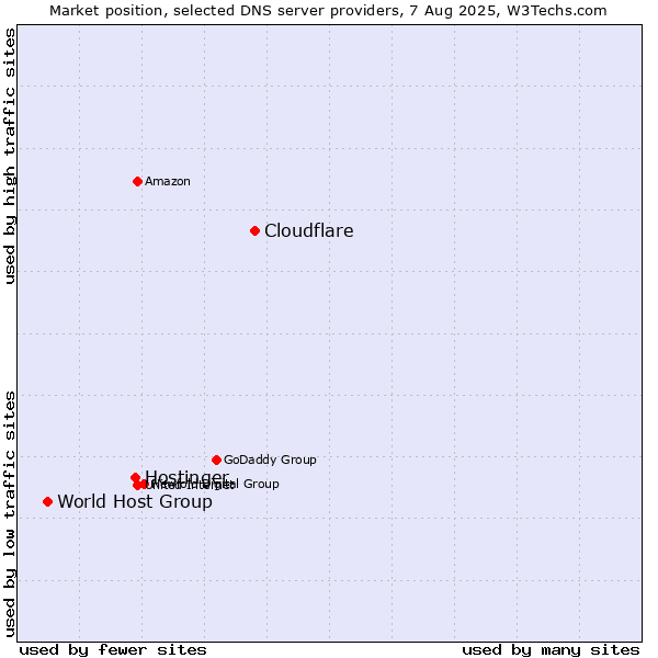 Market position of Cloudflare vs. Hostinger vs. World Host Group