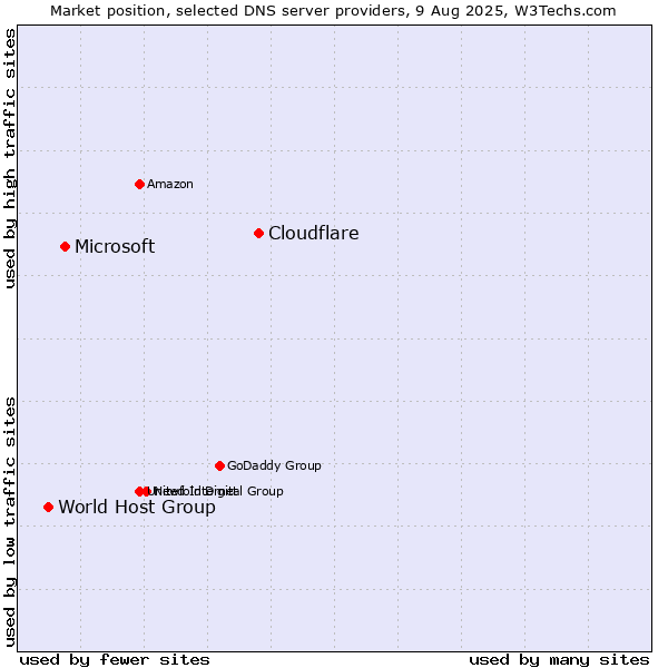 Market position of Cloudflare vs. Microsoft vs. World Host Group