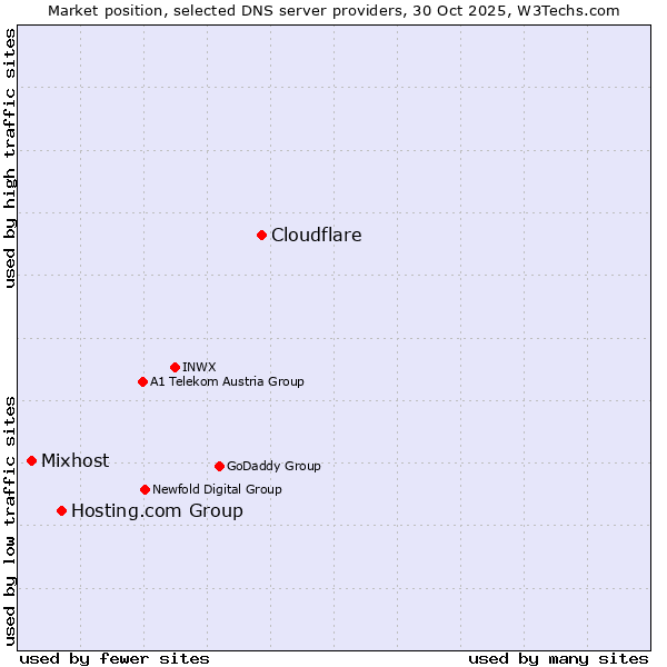 Market position of Cloudflare vs. Hosting.com Group vs. Mixhost
