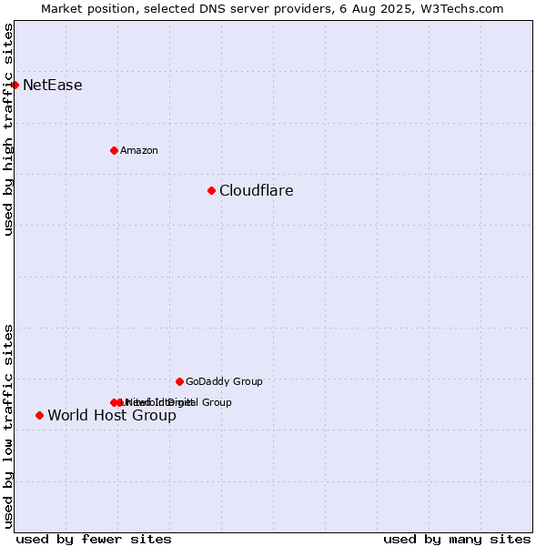 Market position of Cloudflare vs. World Host Group vs. NetEase