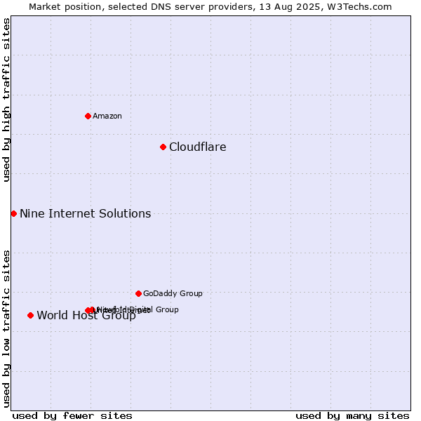 Market position of Cloudflare vs. World Host Group vs. Nine Internet Solutions