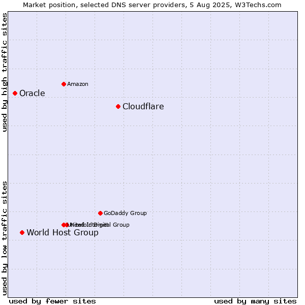Market position of Cloudflare vs. World Host Group vs. Oracle