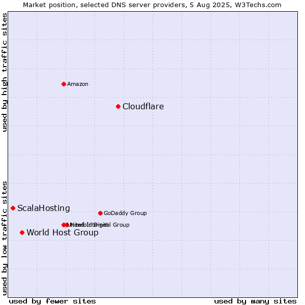 Market position of Cloudflare vs. World Host Group vs. ScalaHosting