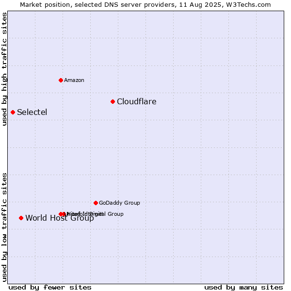 Market position of Cloudflare vs. World Host Group vs. Selectel