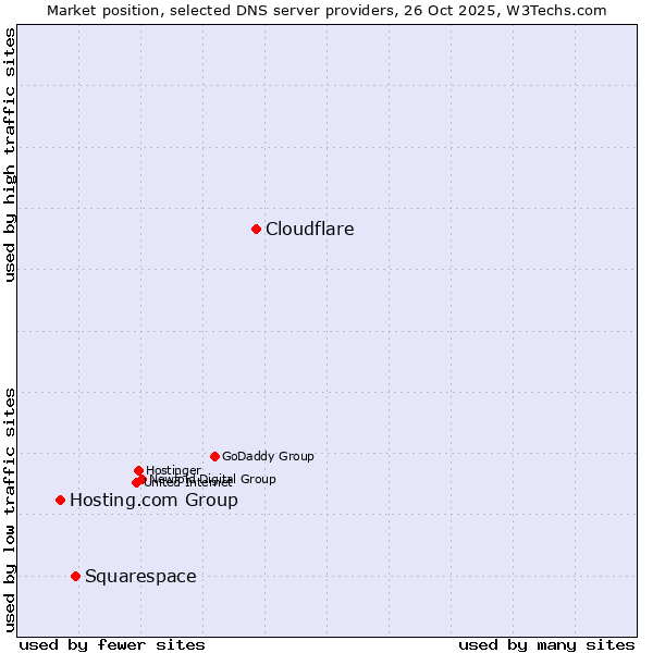 Market position of Cloudflare vs. Squarespace vs. Hosting.com Group