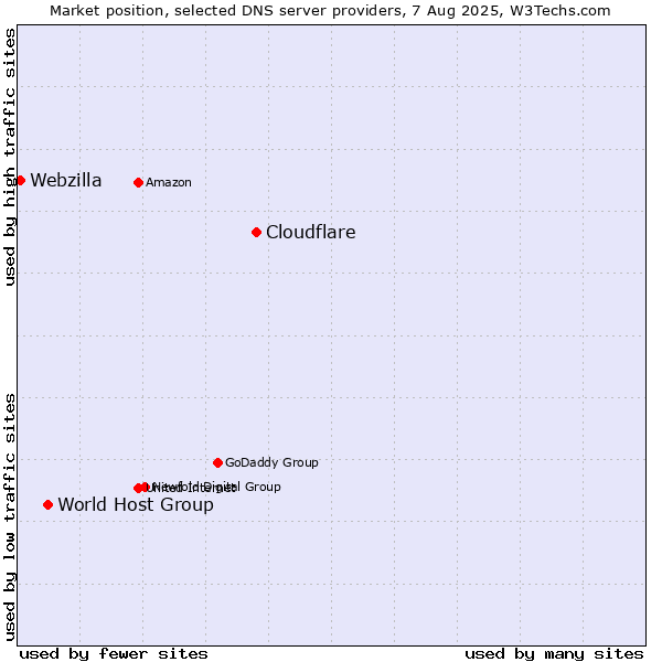 Market position of Cloudflare vs. World Host Group vs. Webzilla