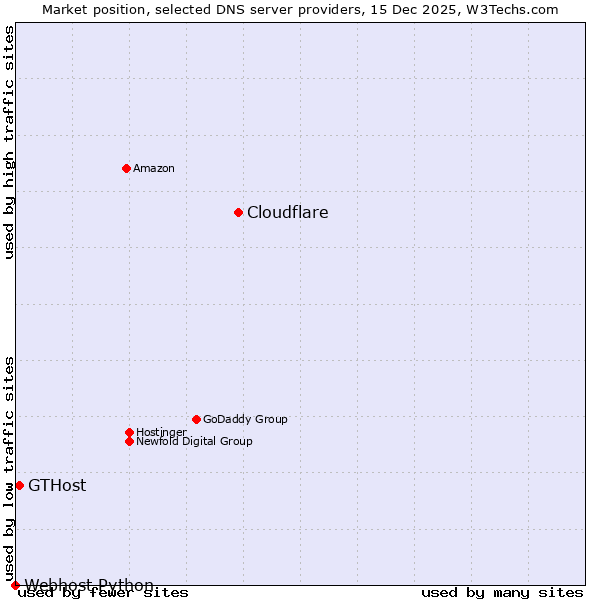 Market position of Cloudflare vs. GTHost vs. Webhost Python