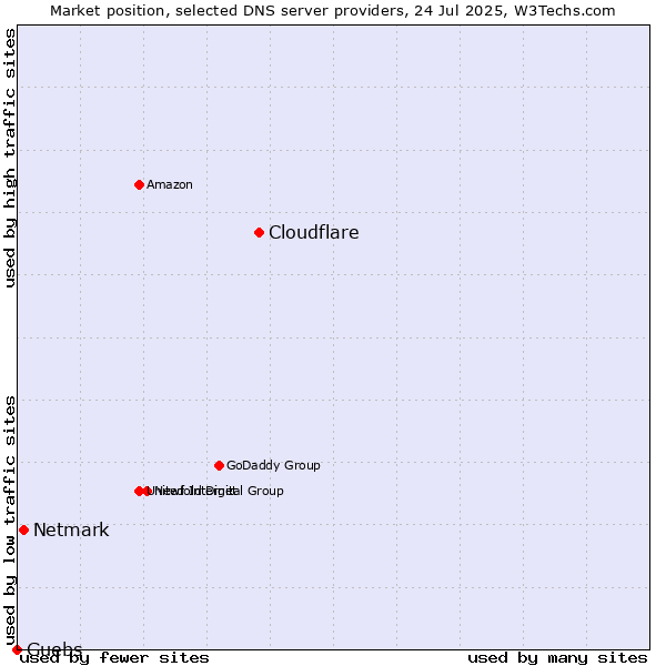 Market position of Cloudflare vs. Netmark vs. Guebs