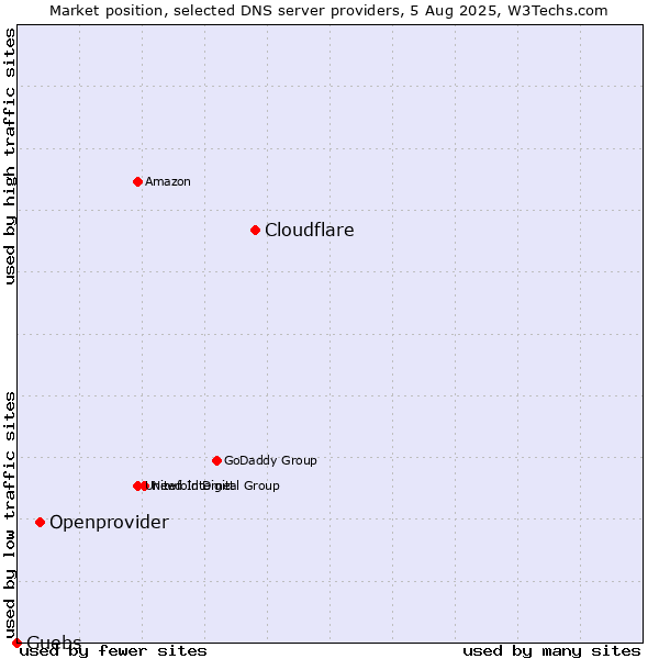 Market position of Cloudflare vs. Openprovider vs. Guebs