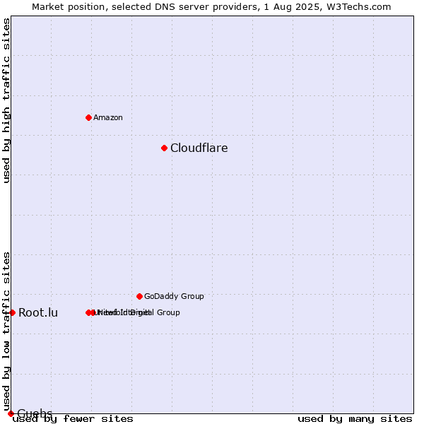 Market position of Cloudflare vs. Guebs vs. Root.lu