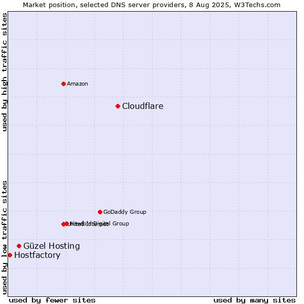 Market position of Cloudflare vs. Güzel Hosting vs. Hostfactory