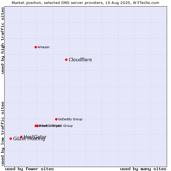 Market position of Cloudflare vs. HostGator vs. Güzel Hosting