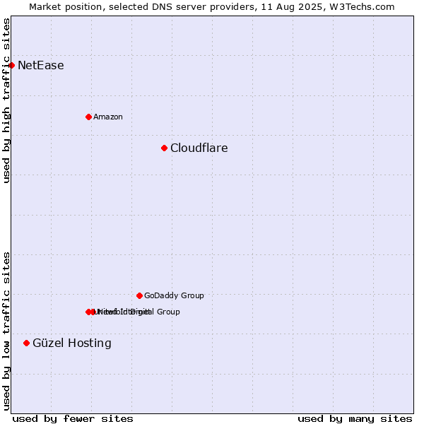 Market position of Cloudflare vs. Güzel Hosting vs. NetEase