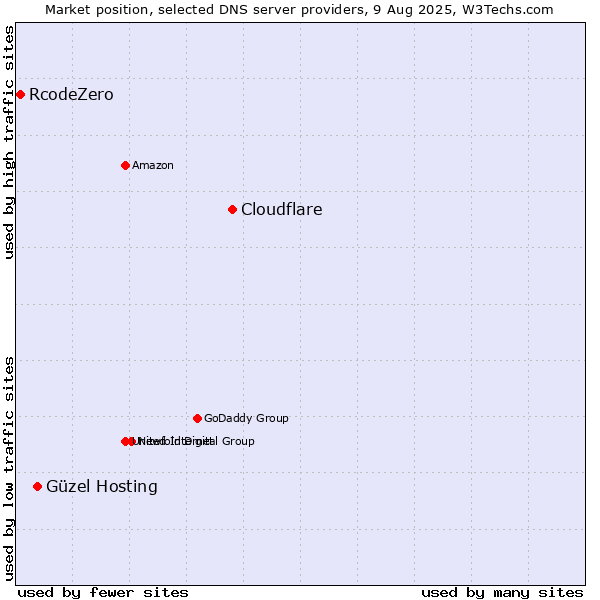 Market position of Cloudflare vs. Güzel Hosting vs. RcodeZero