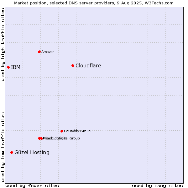 Market position of Cloudflare vs. Güzel Hosting vs. IBM