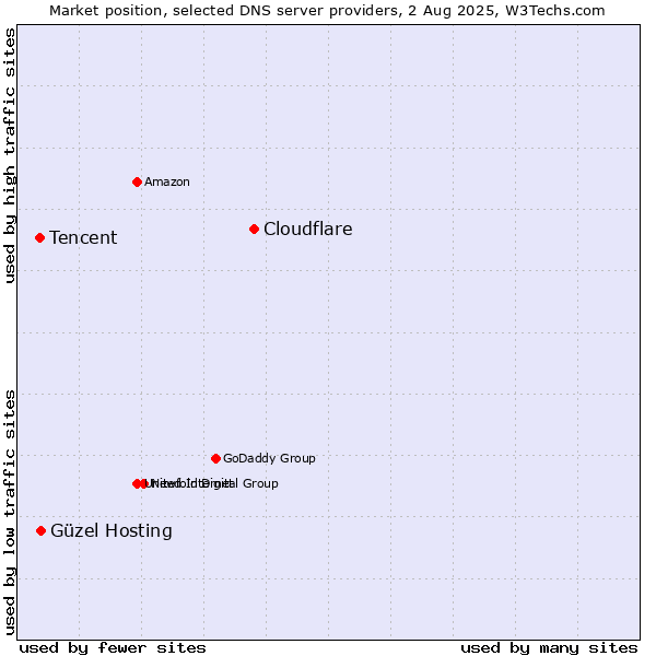 Market position of Cloudflare vs. Güzel Hosting vs. Tencent