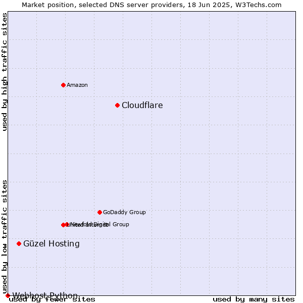 Market position of Cloudflare vs. Güzel Hosting vs. Webhost Python