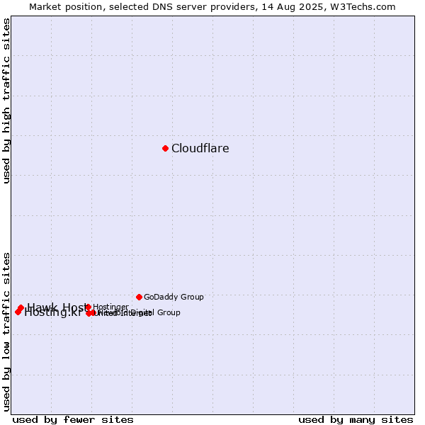 Market position of Cloudflare vs. Hawk Host vs. Hosting.kr