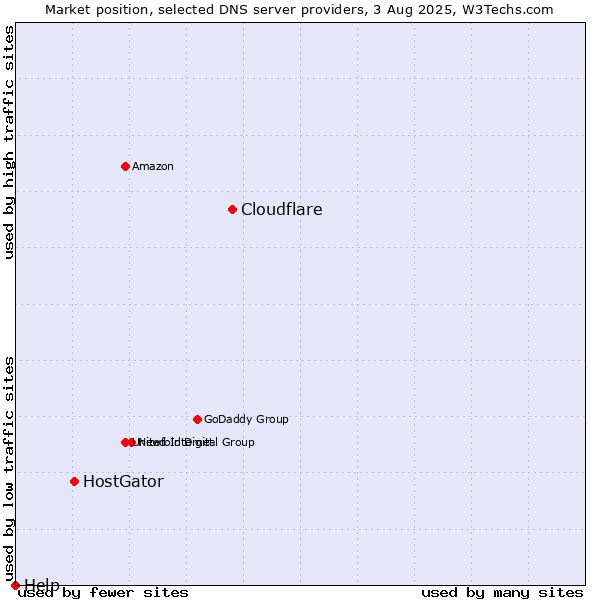 Market position of Cloudflare vs. HostGator vs. Help