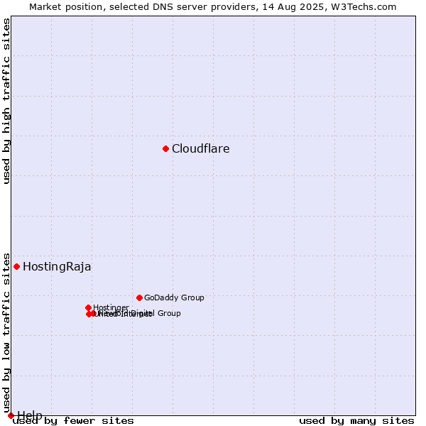 Market position of Cloudflare vs. HostingRaja vs. Help