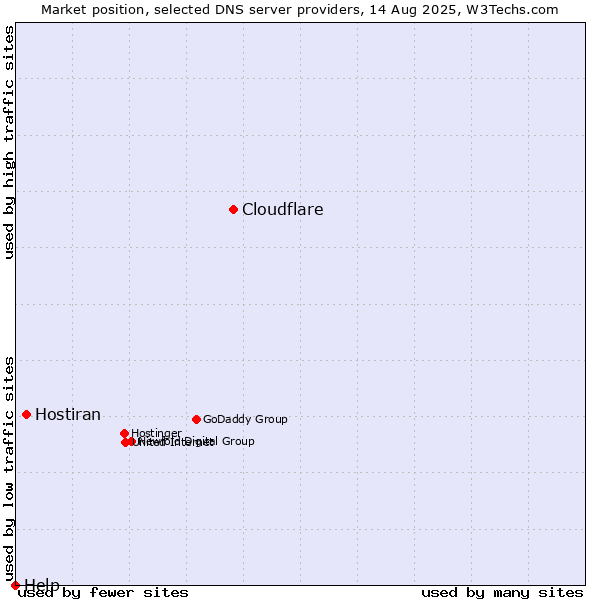 Market position of Cloudflare vs. Hostiran vs. Help