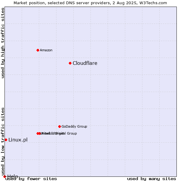 Market position of Cloudflare vs. Linux.pl vs. Help