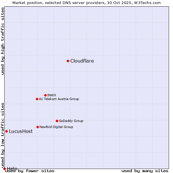 Market position of Cloudflare vs. LucusHost vs. Help