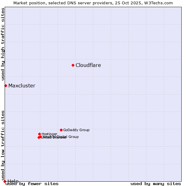 Market position of Cloudflare vs. Maxcluster vs. Help