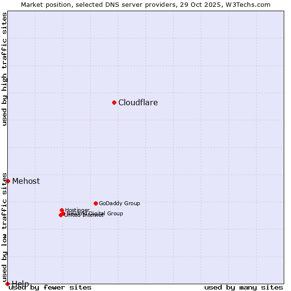 Market position of Cloudflare vs. Mehost vs. Help