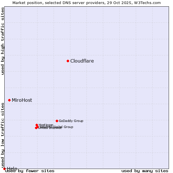 Market position of Cloudflare vs. MiroHost vs. Help