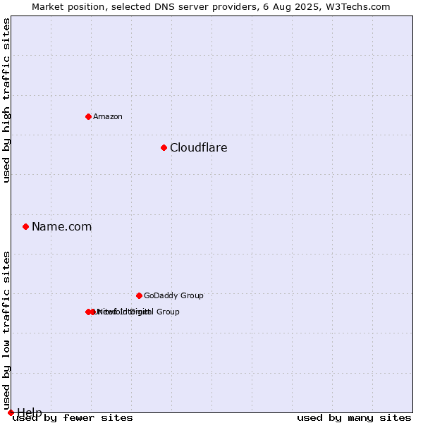 Market position of Cloudflare vs. Name.com vs. Help