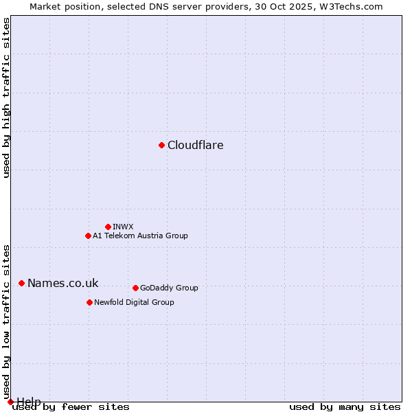 Market position of Cloudflare vs. Names.co.uk vs. Help
