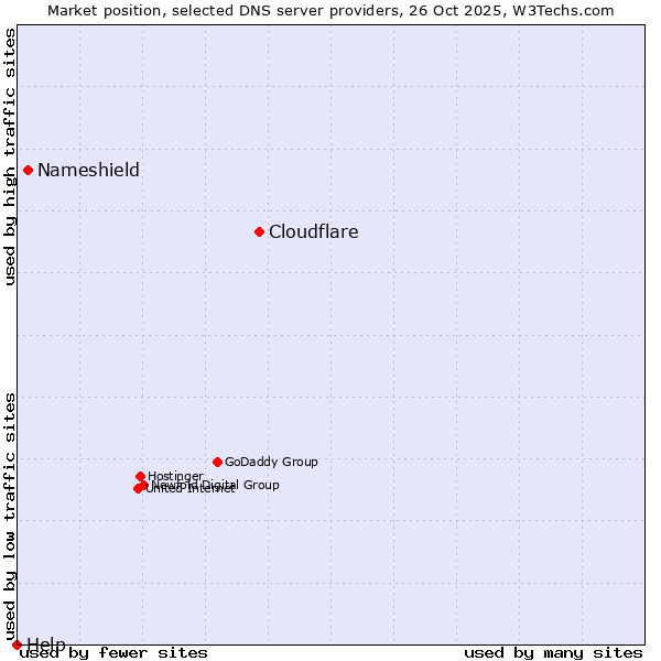 Market position of Cloudflare vs. Nameshield vs. Help