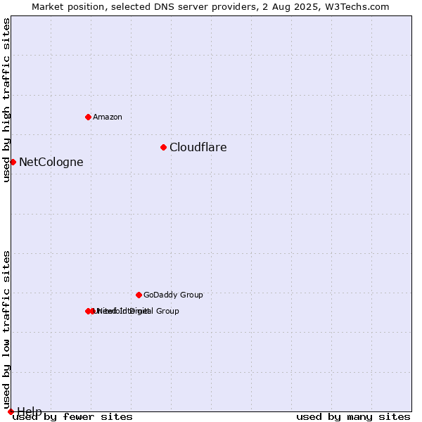 Market position of Cloudflare vs. NetCologne vs. Help