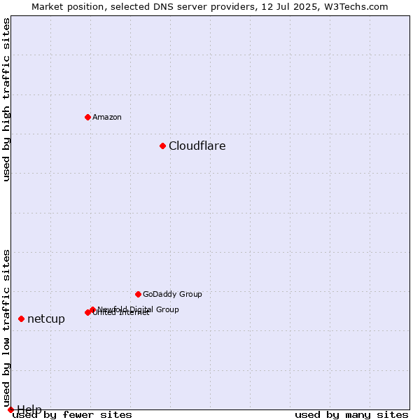 Market position of Cloudflare vs. netcup vs. Help