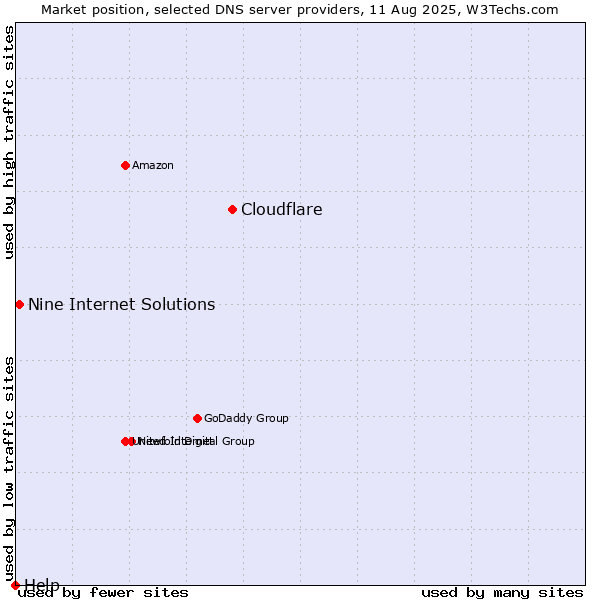 Market position of Cloudflare vs. Nine Internet Solutions vs. Help