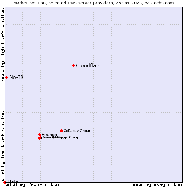 Market position of Cloudflare vs. No-IP vs. Help