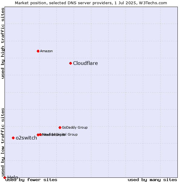 Market position of Cloudflare vs. o2switch vs. Help