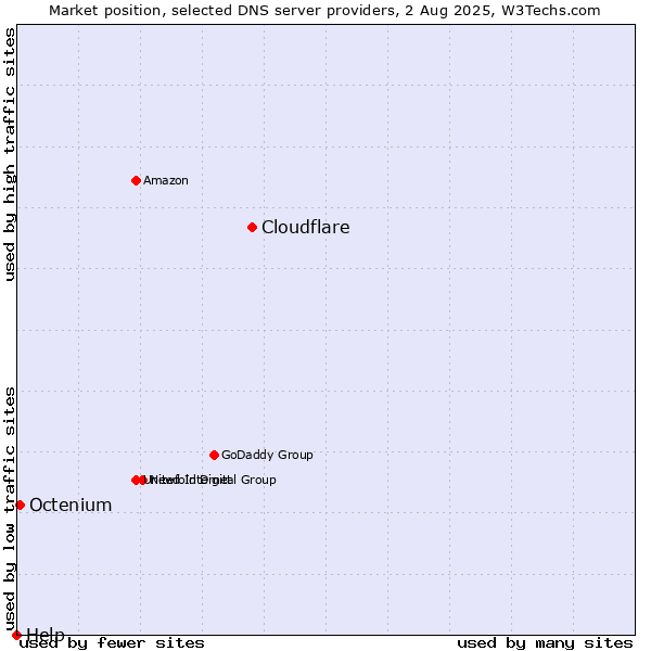 Market position of Cloudflare vs. Octenium vs. Help