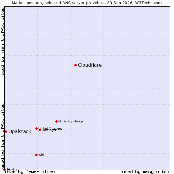 Market position of Cloudflare vs. Opalstack vs. Help
