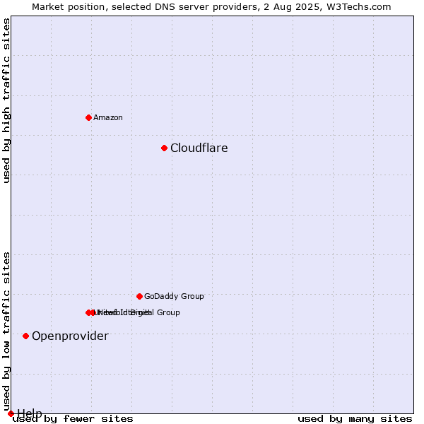 Market position of Cloudflare vs. Openprovider vs. Help