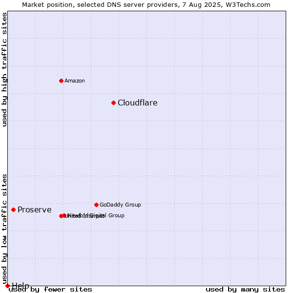 Market position of Cloudflare vs. Proserve vs. Help