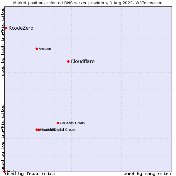 Market position of Cloudflare vs. RcodeZero vs. Help