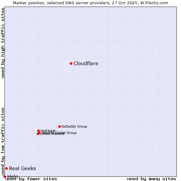 Market position of Cloudflare vs. Real Geeks vs. Help