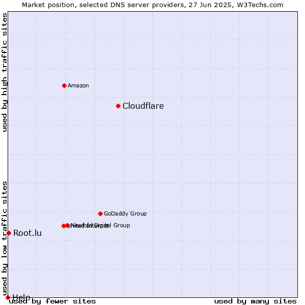 Market position of Cloudflare vs. Root.lu vs. Help