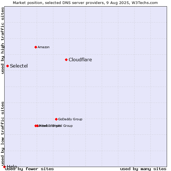 Market position of Cloudflare vs. Selectel vs. Help