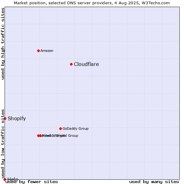 Market position of Cloudflare vs. Shopify vs. Help