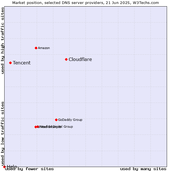 Market position of Cloudflare vs. Tencent vs. Help